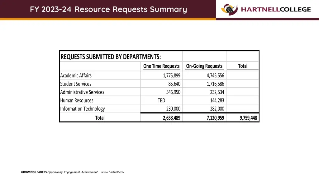 fy 2023 24 resource requests summary