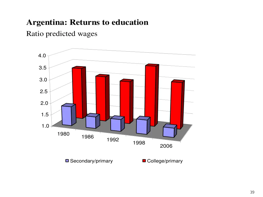 argentina returns to education ratio predicted