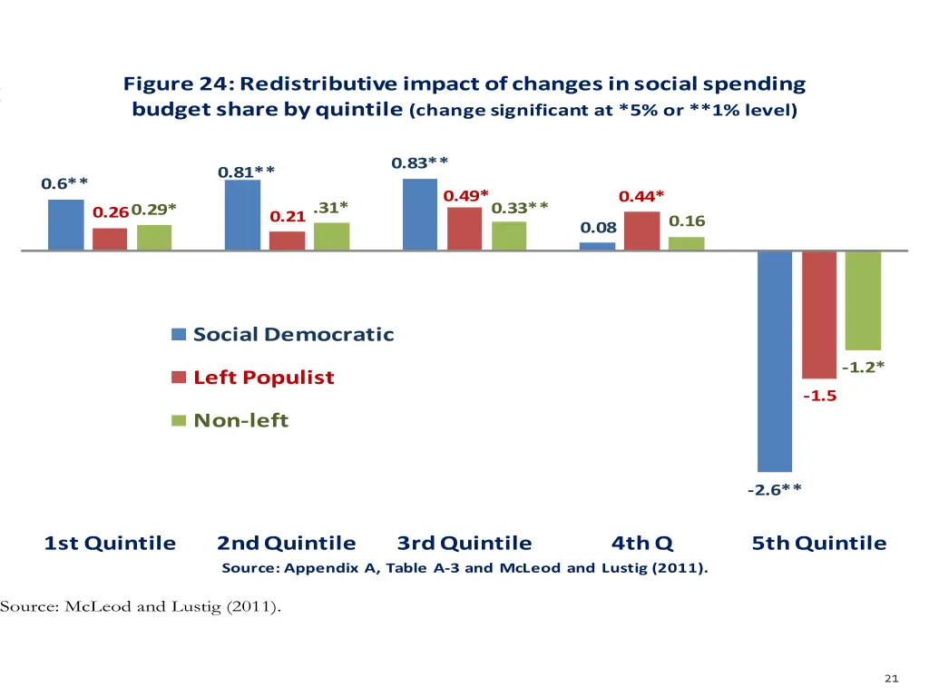 figure 24 redistributive impact of changes