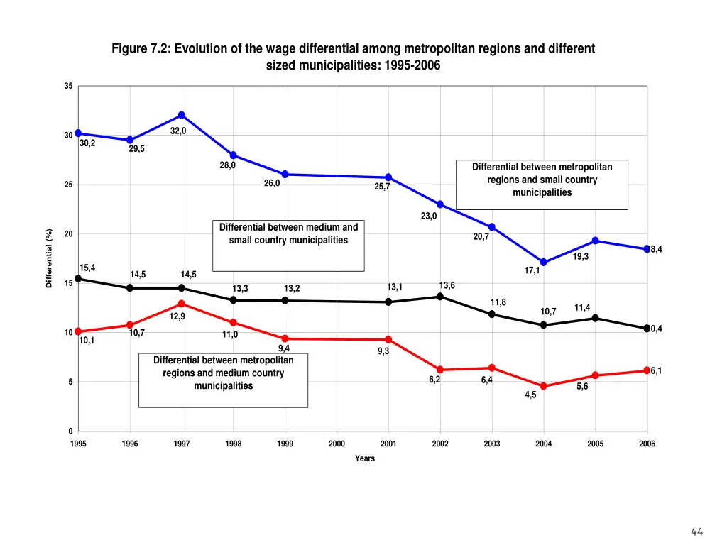 figure 7 2 evolution of the wage differential