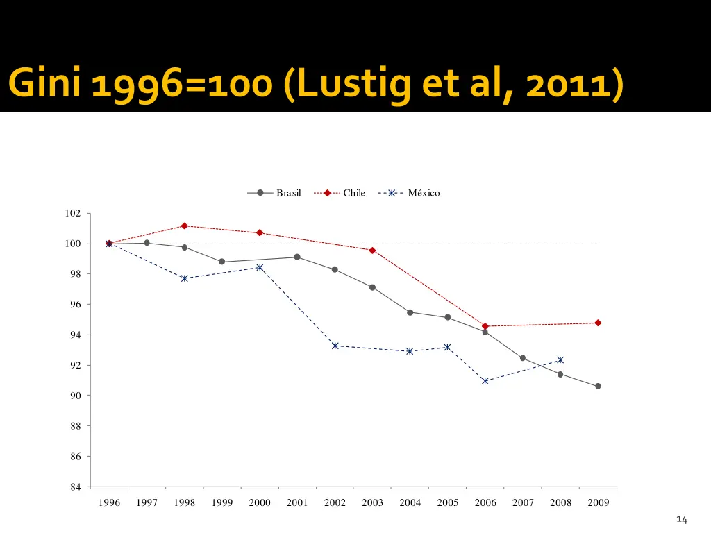 gini 1996 100 lustig et al 2011