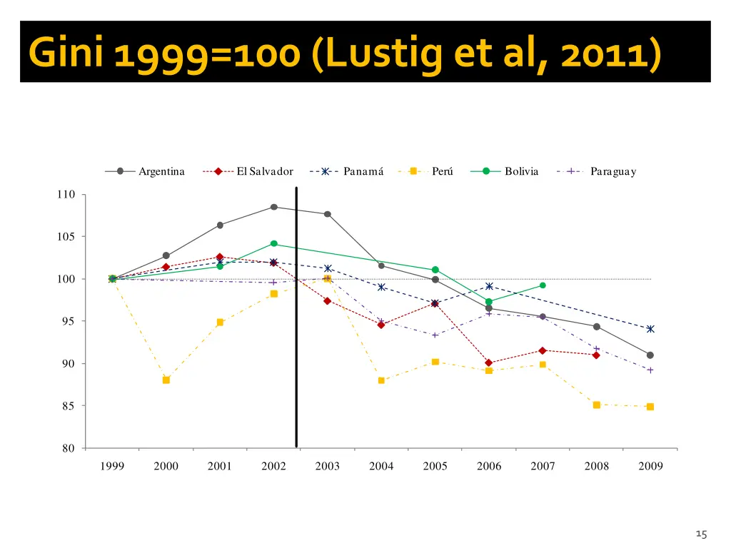 gini 1999 100 lustig et al 2011
