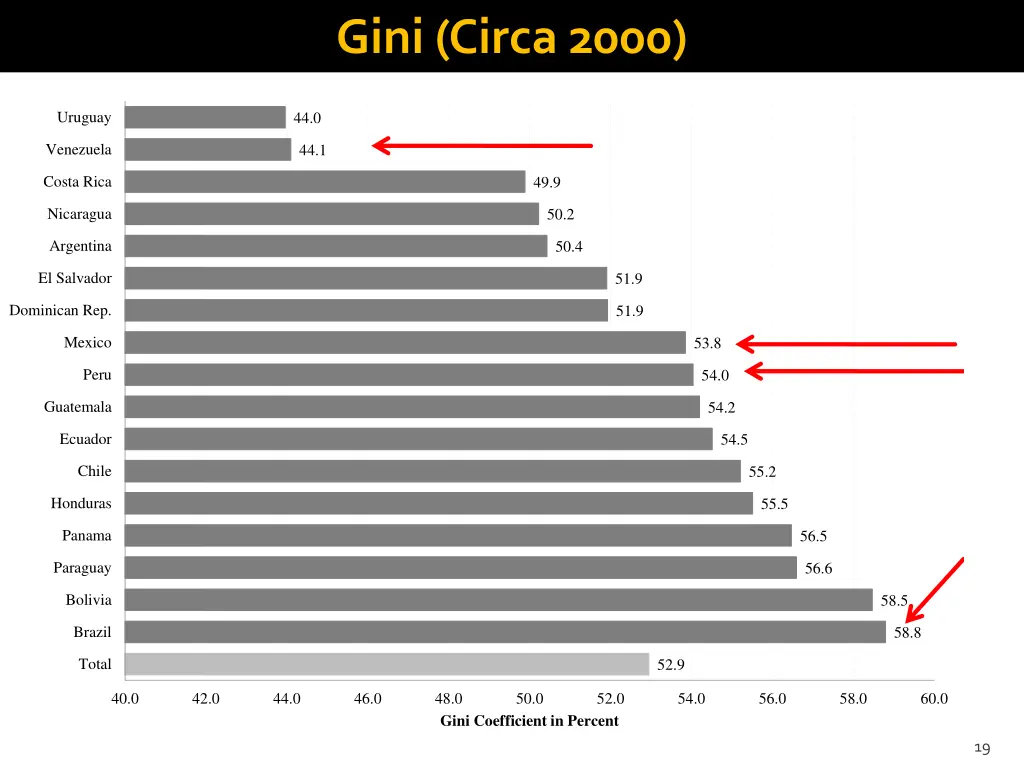 gini circa 2000