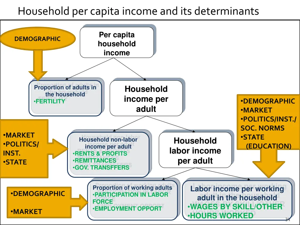 household per capita income and its determinants