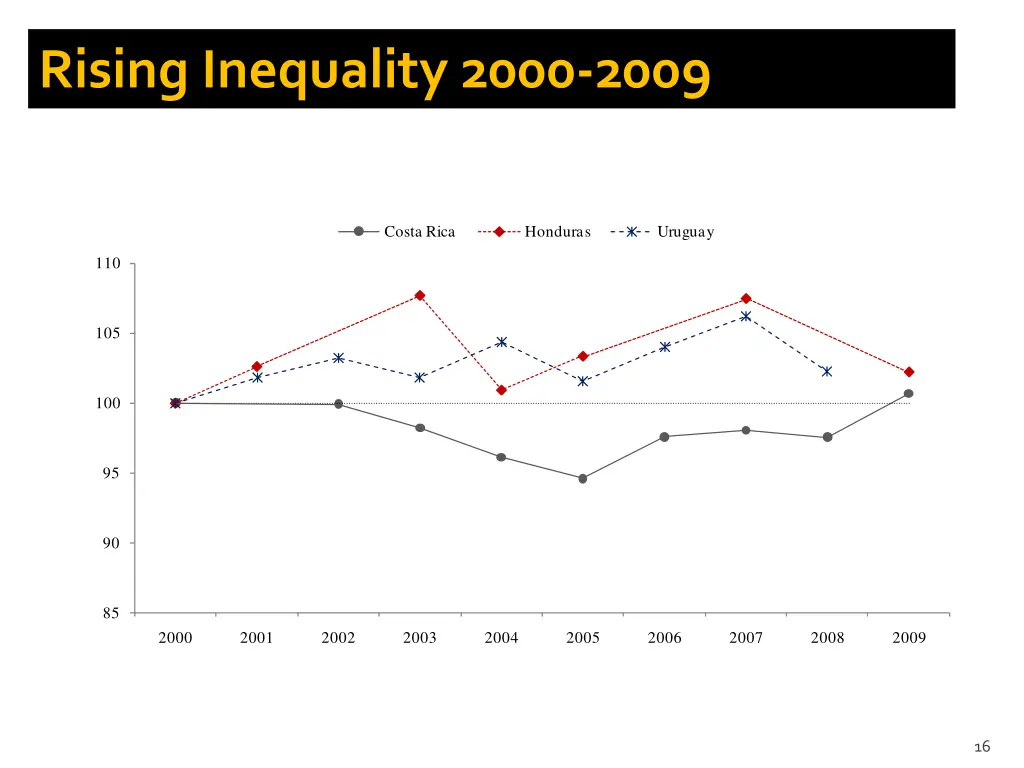 rising inequality 2000 2009