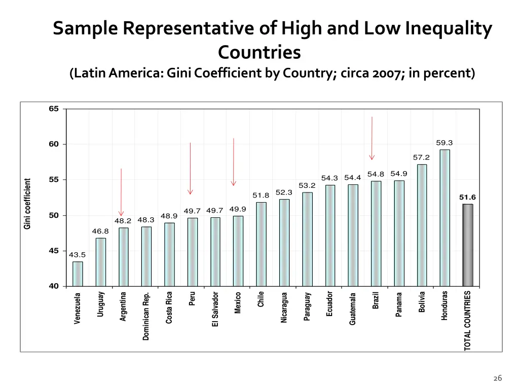 sample representative of high and low inequality