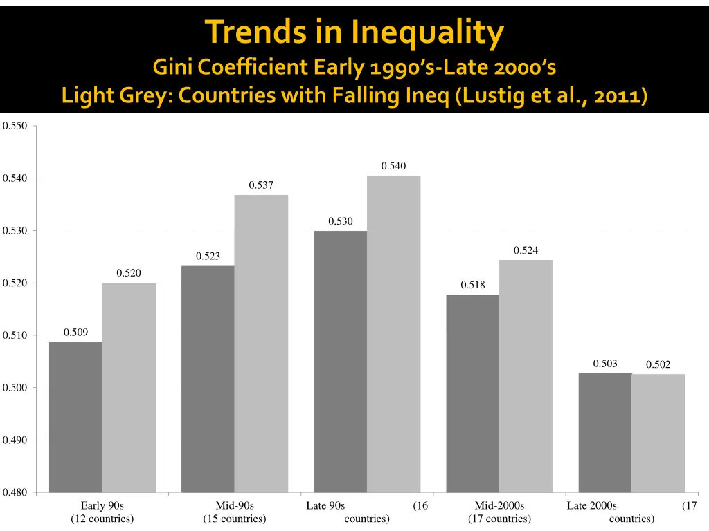 trends in inequality gini coefficient early 1990