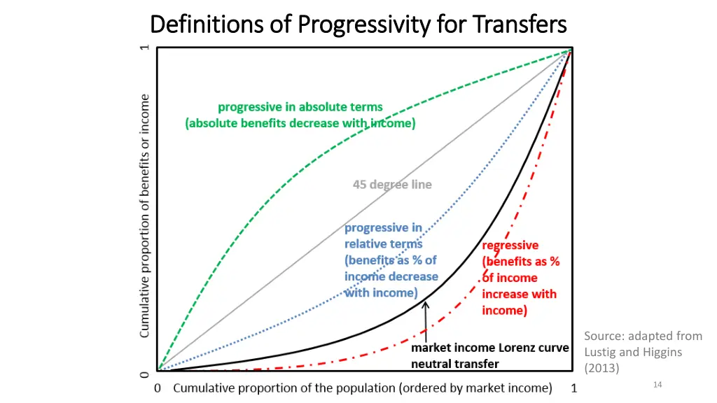 definitions of progressivity for transfers