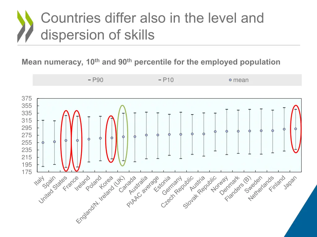 countries differ also in the level and dispersion