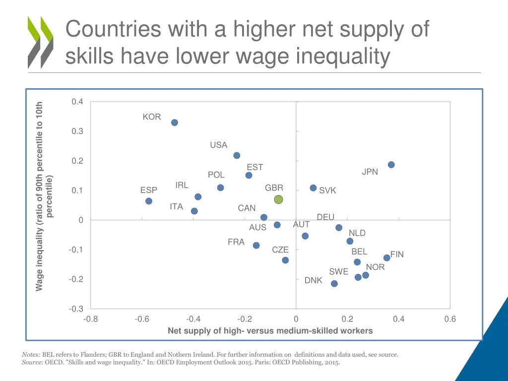 countries with a higher net supply of skills have