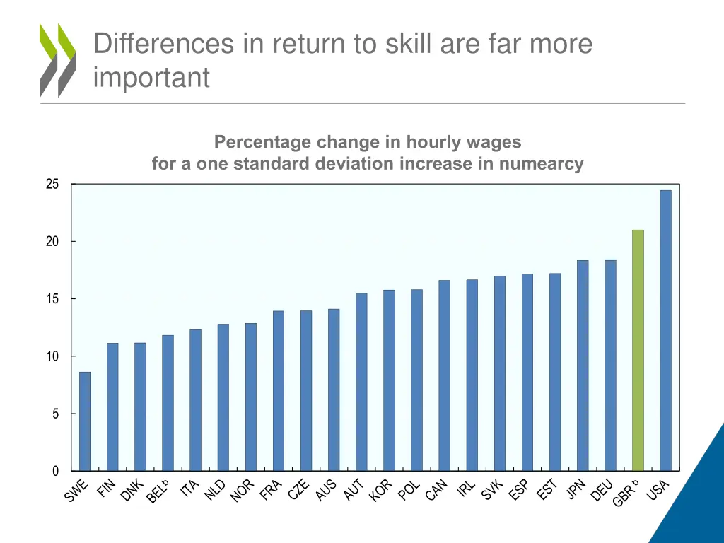 differences in return to skill are far more