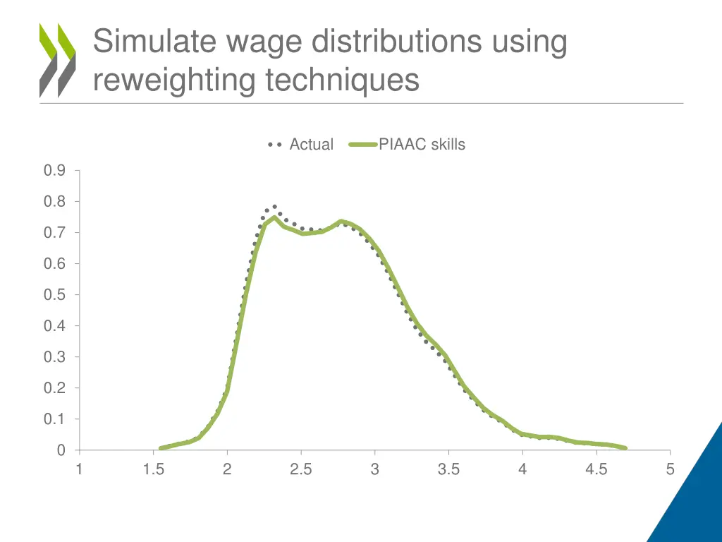 simulate wage distributions using reweighting