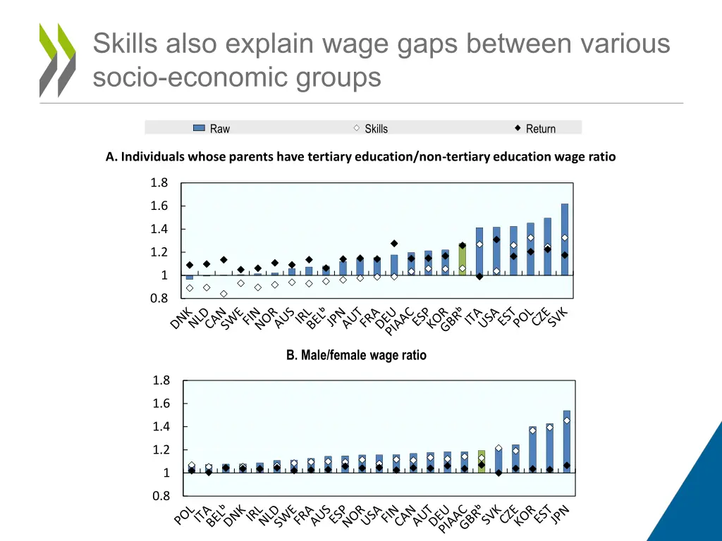 skills also explain wage gaps between various
