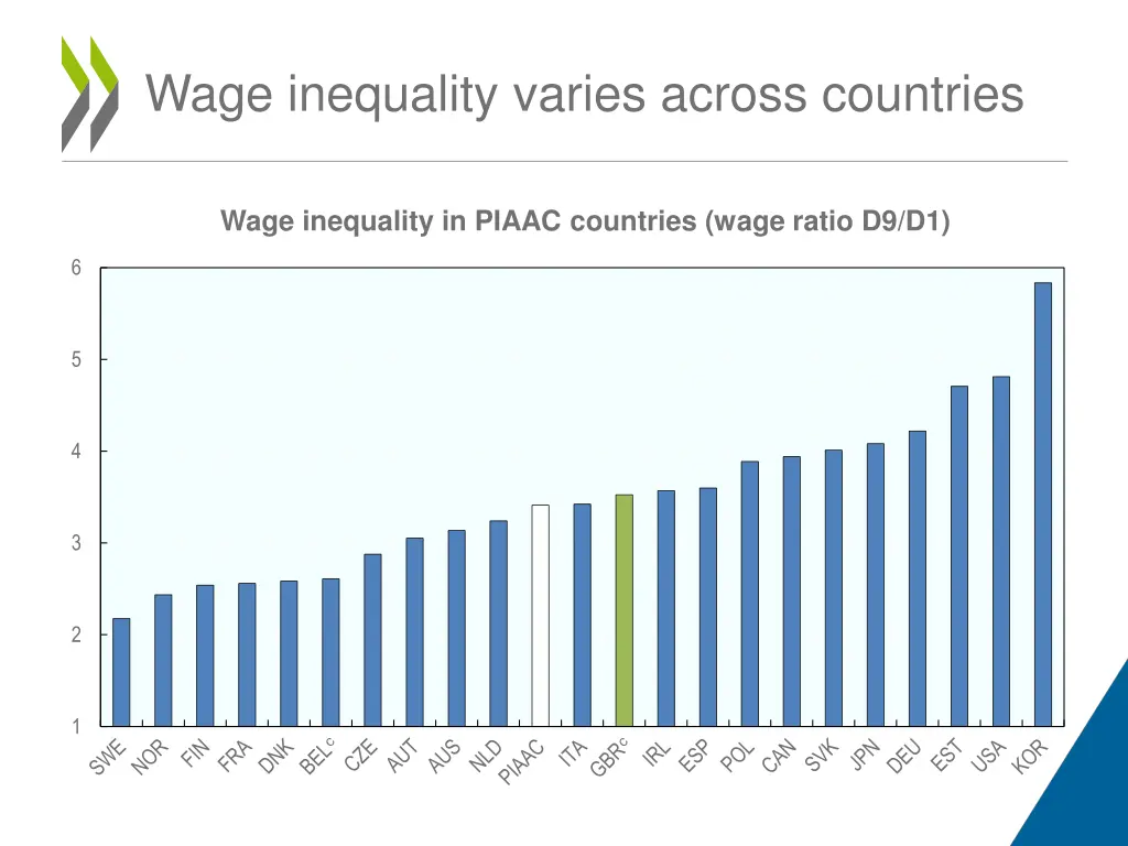 wage inequality varies across countries