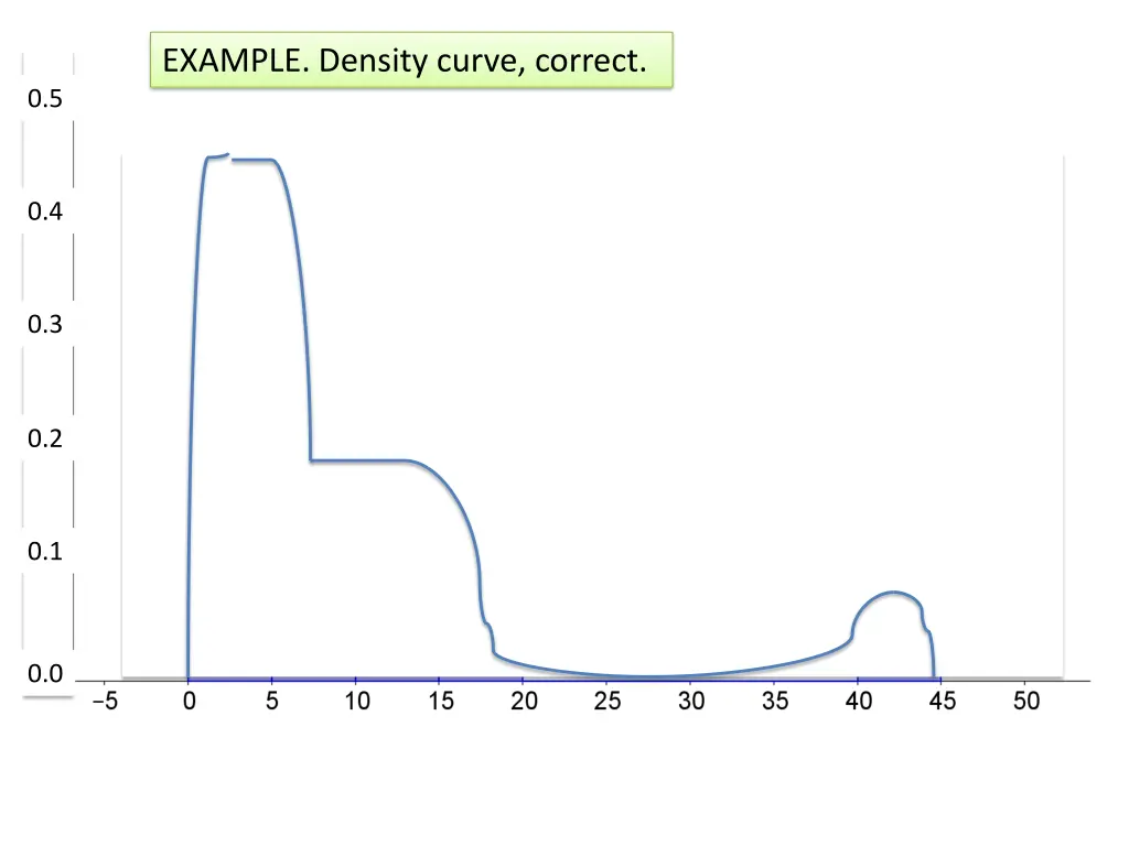 example density curve correct