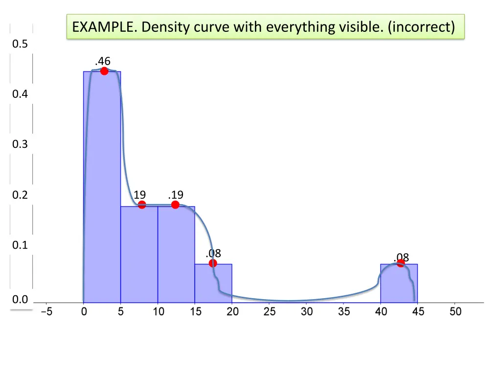 example density curve with everything visible