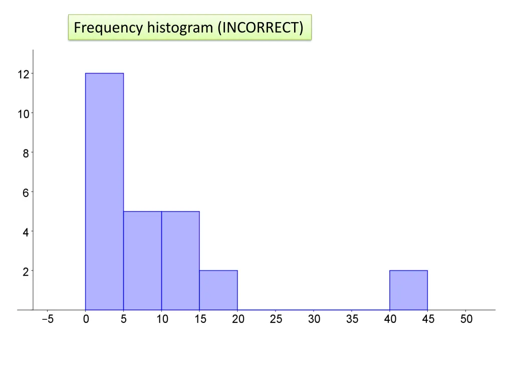 frequency histogram incorrect