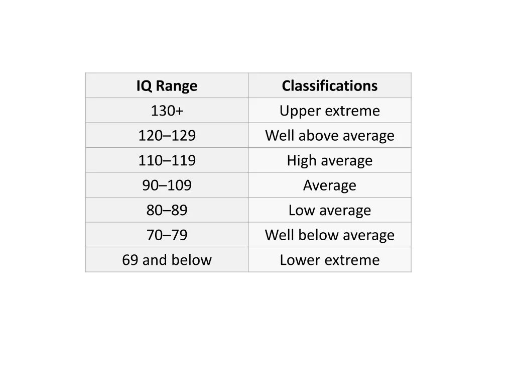 iq range
