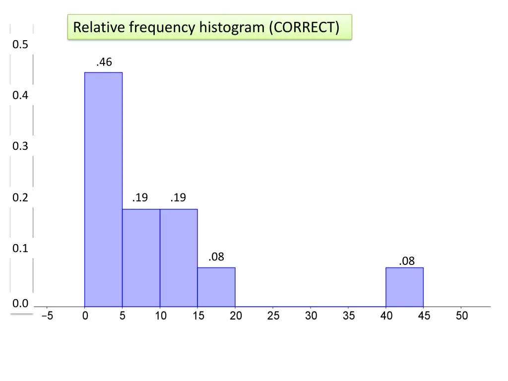 relative frequency histogram correct