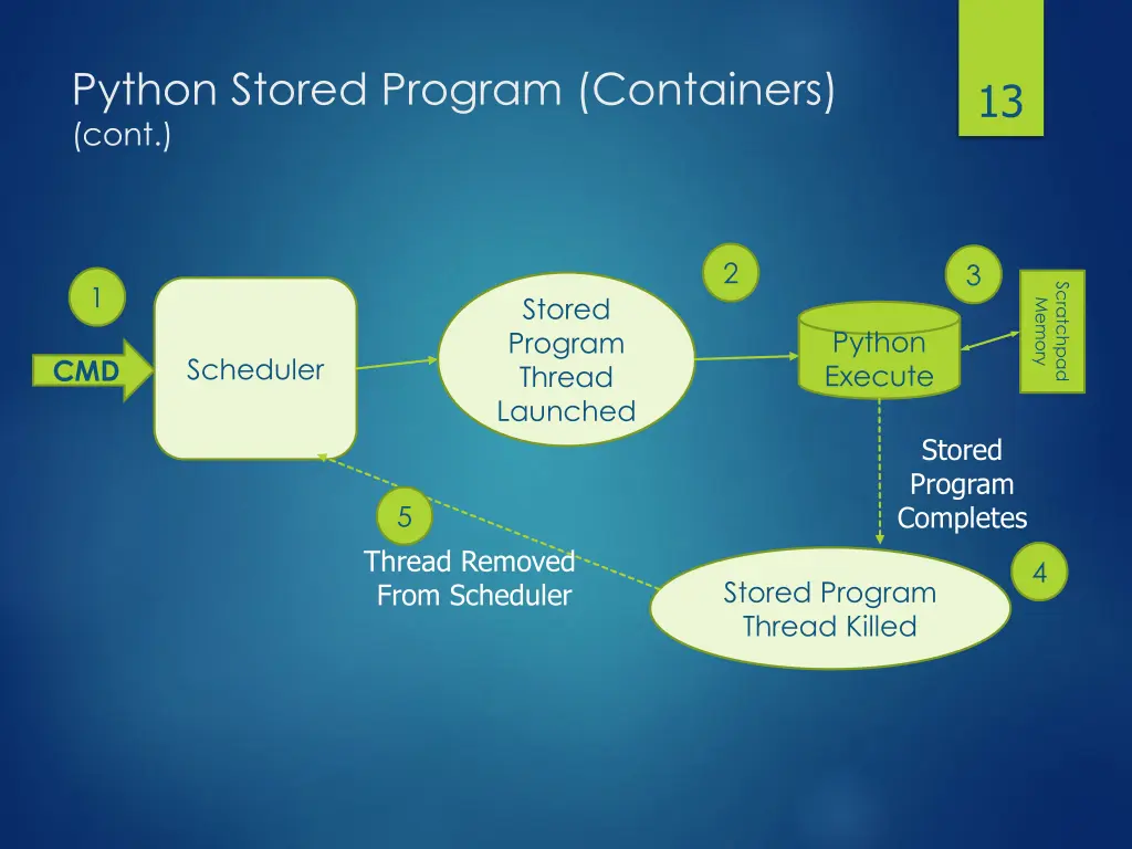 python stored program containers cont