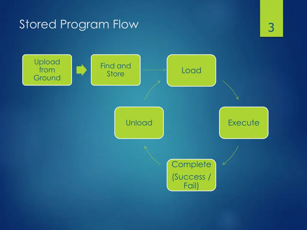 stored program flow