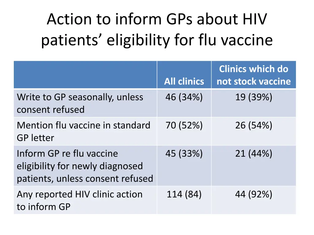 action to inform gps about hiv patients