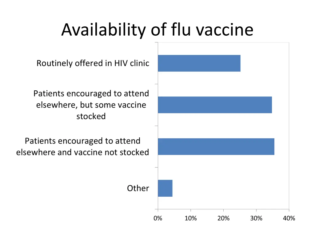 availability of flu vaccine