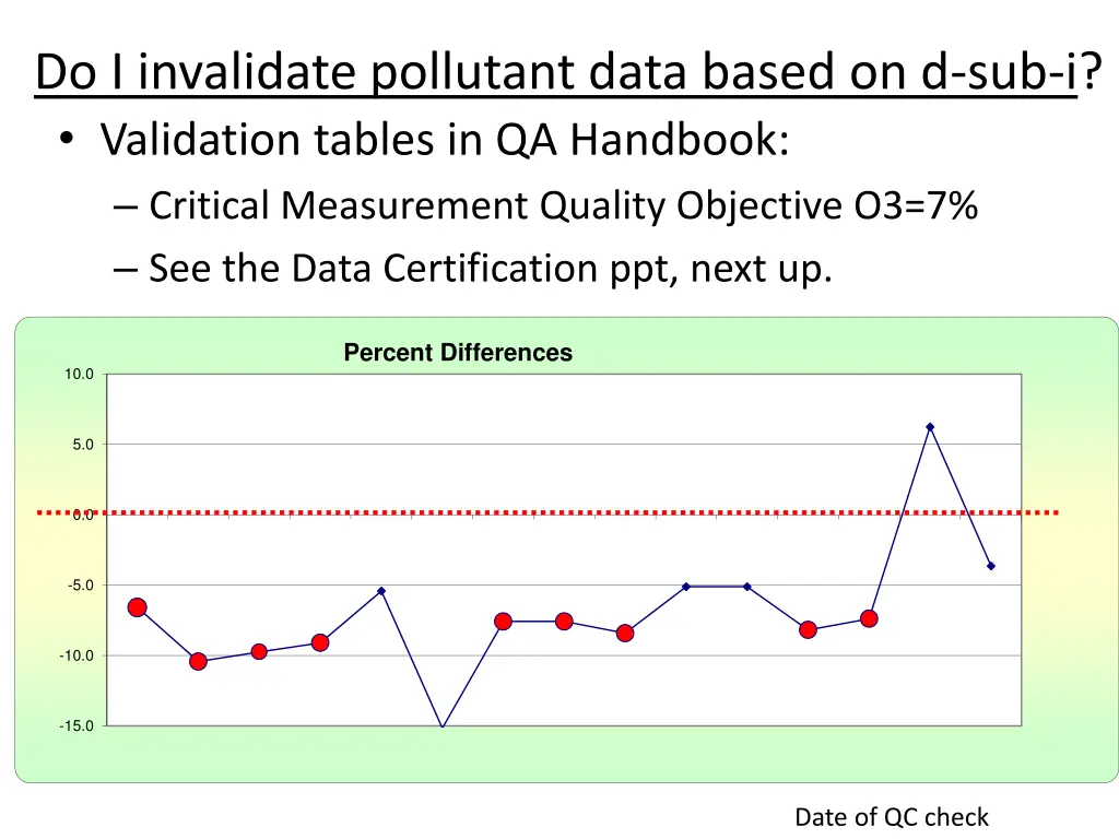 do i invalidate pollutant data based