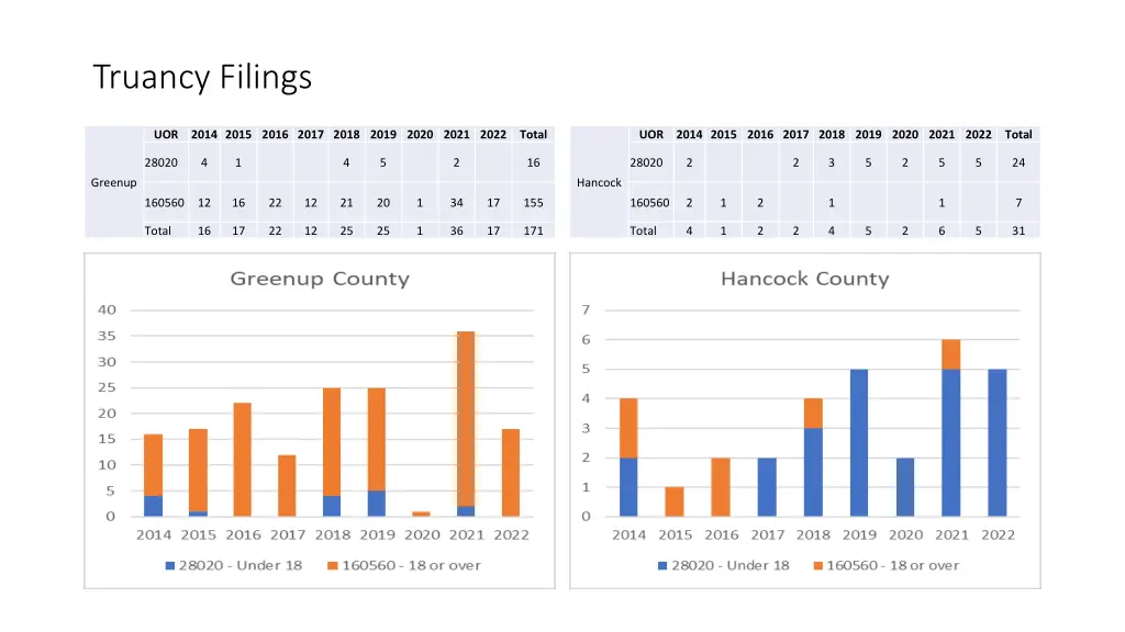 truancy filings 22