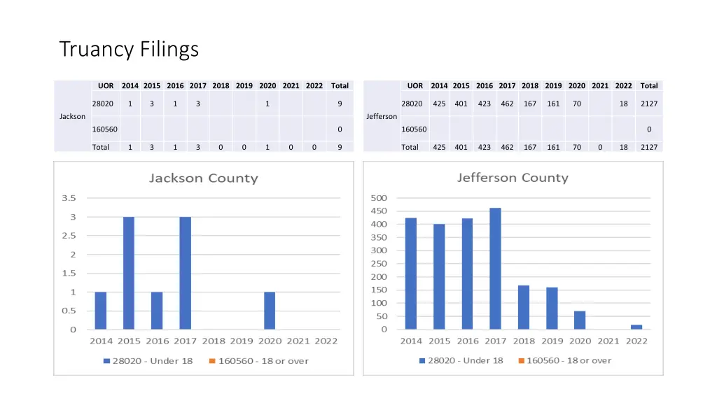 truancy filings 27
