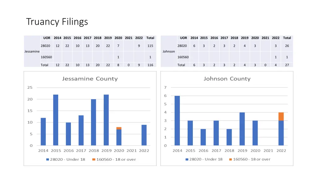 truancy filings 28