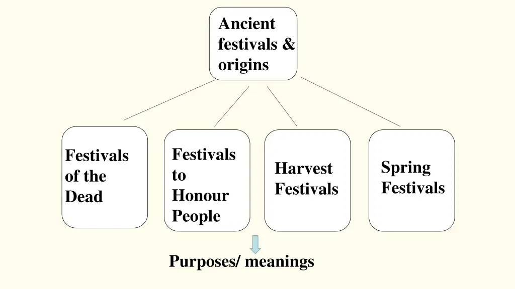 ancient festivals origins