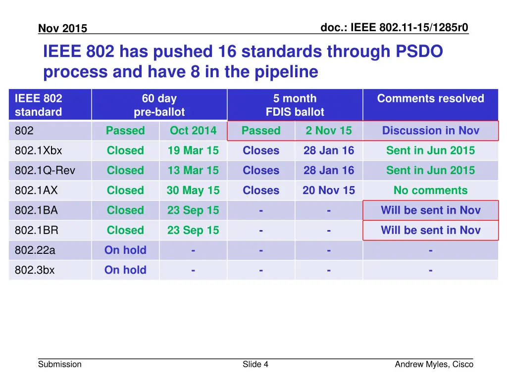 doc ieee 802 11 15 1285r0 3