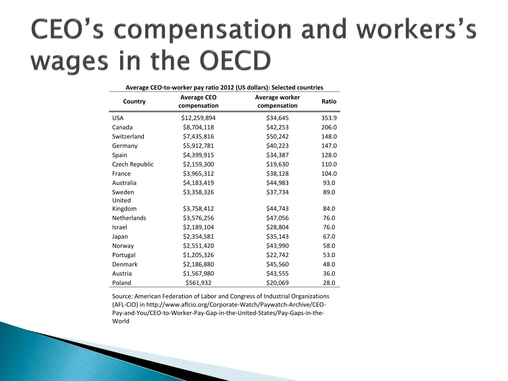 average ceo to worker pay ratio 2012 us dollars