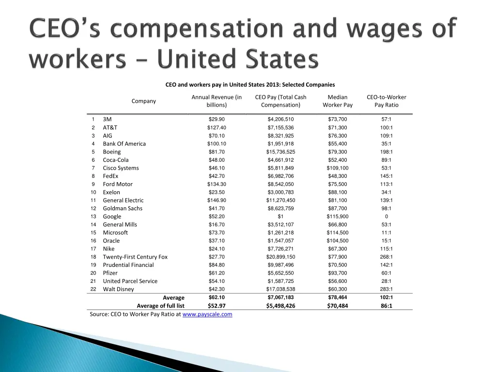 ceo and workers pay in united states 2013