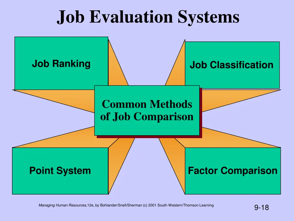 job evaluation systems