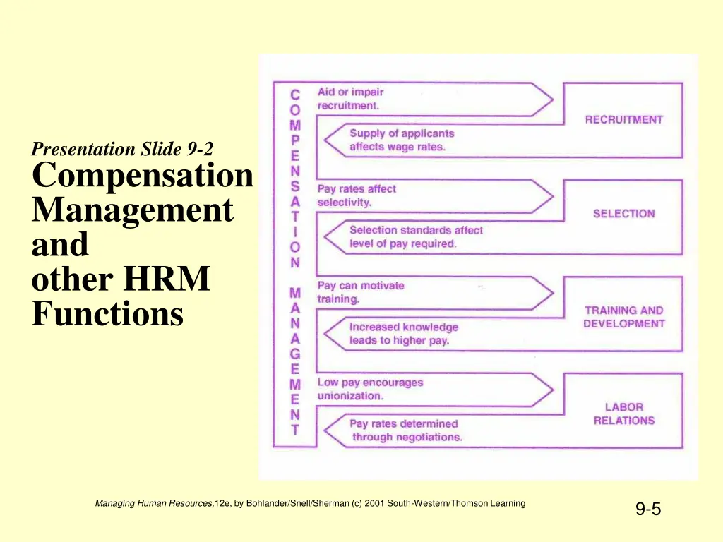 presentation slide 9 2 compensation management