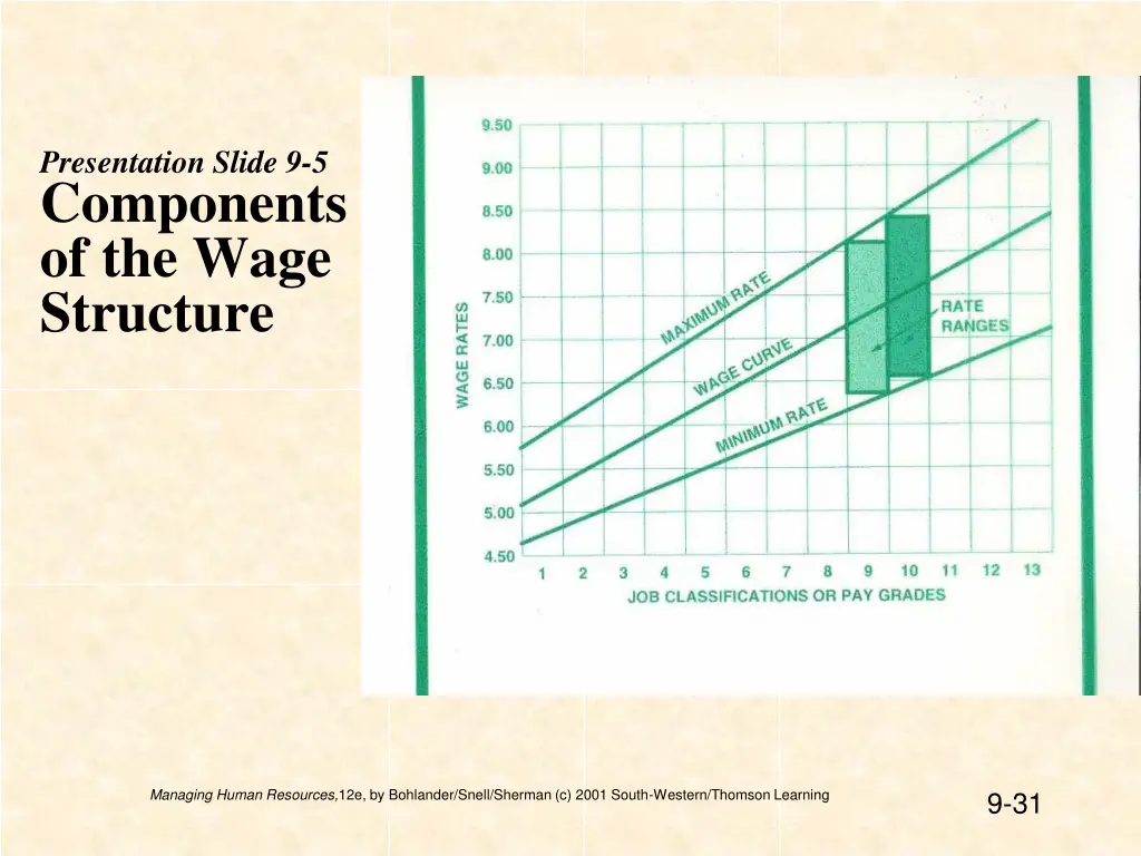 presentation slide 9 5 components of the wage