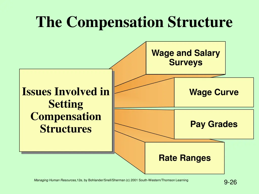 the compensation structure