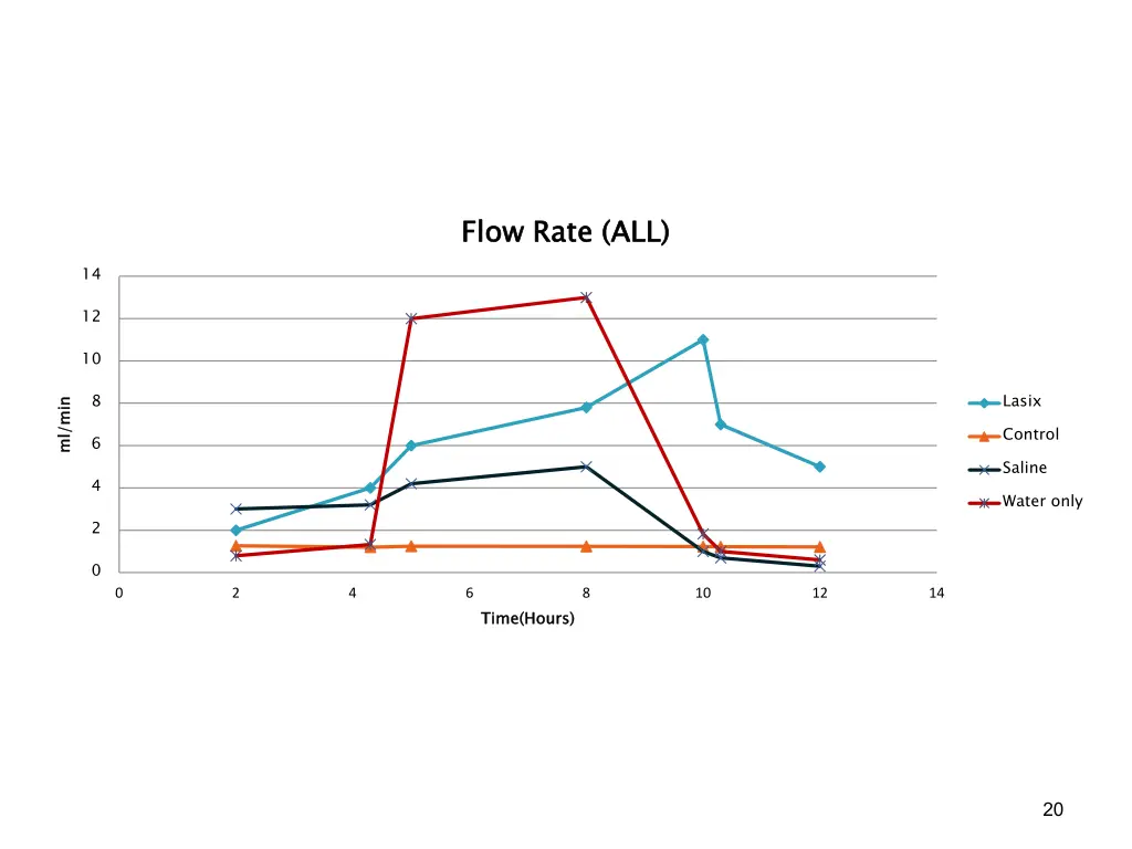 flow rate all