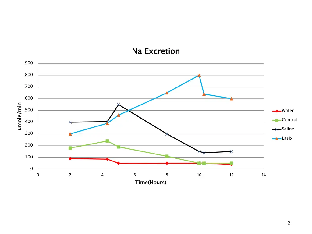 na excretion