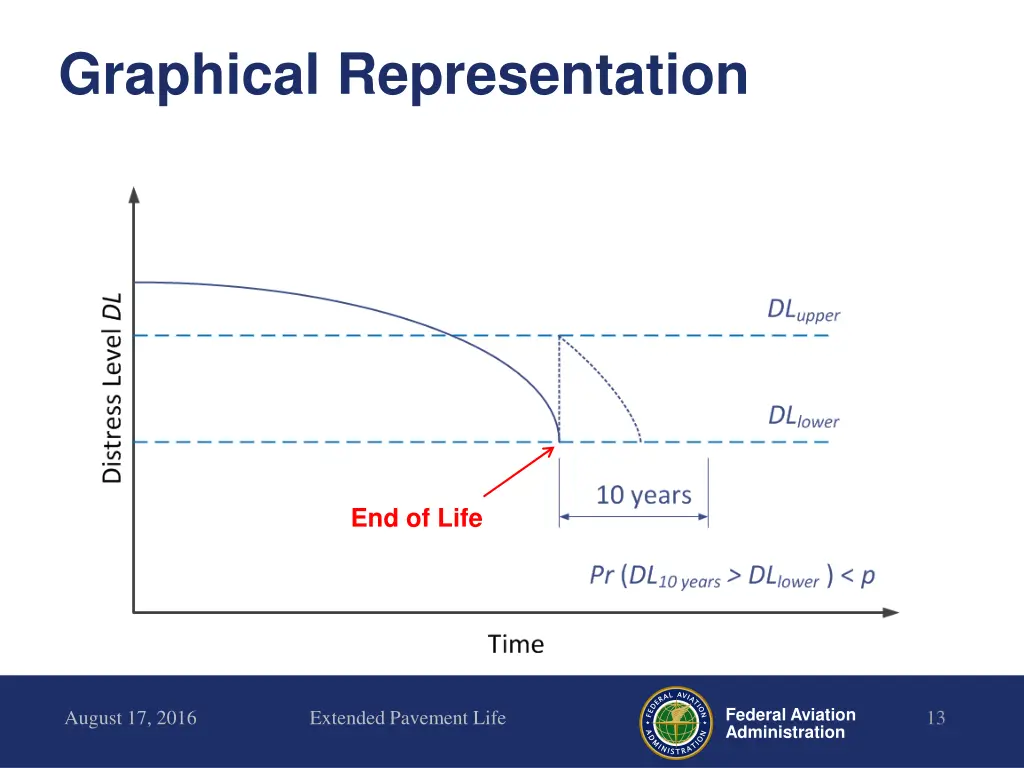 graphical representation
