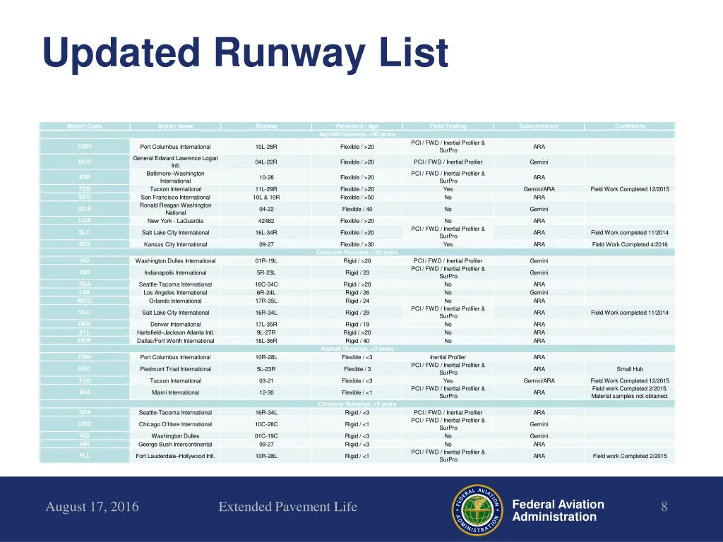 updated runway list