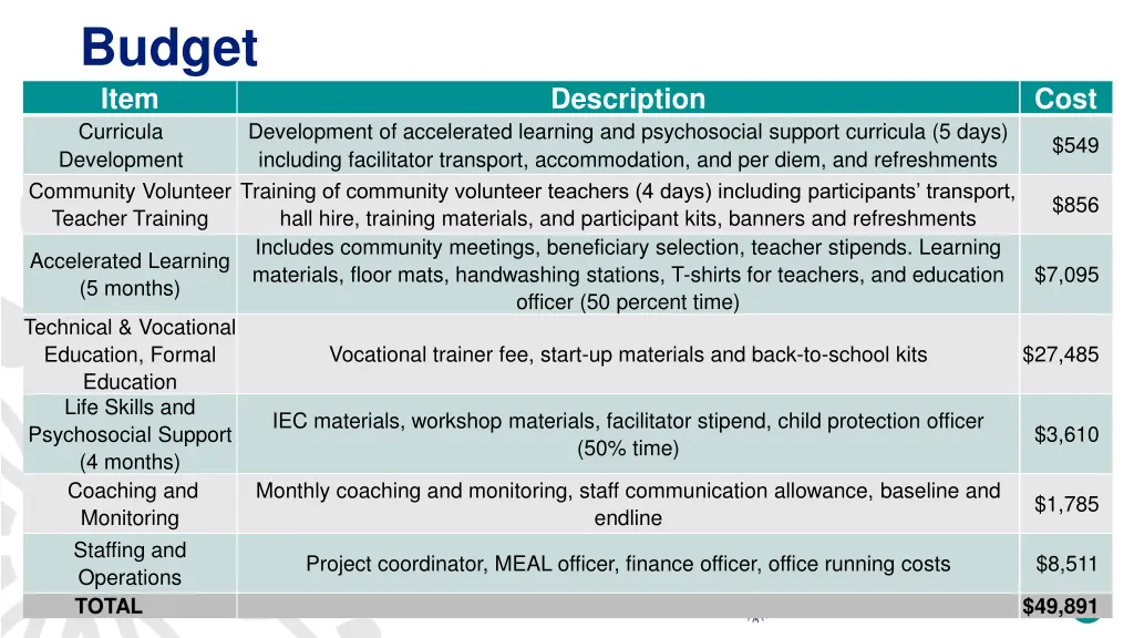budget item curricula development community