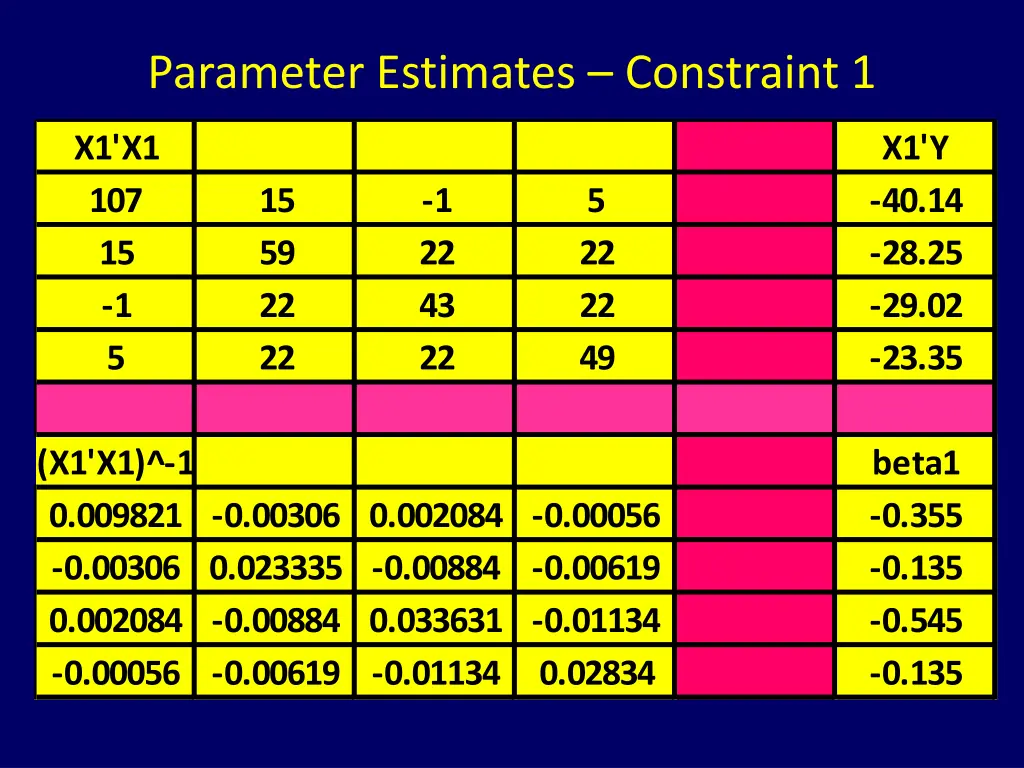 parameter estimates constraint 1