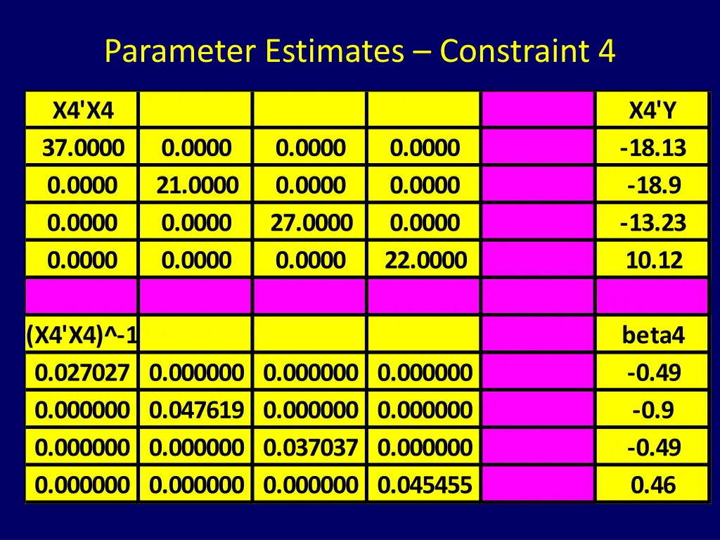 parameter estimates constraint 4
