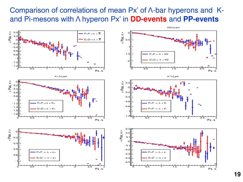 comparison of correlations of mean 2