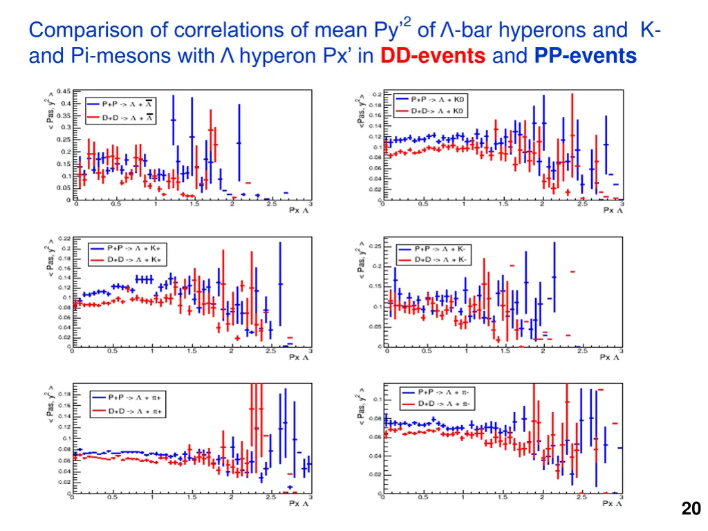 comparison of correlations of mean 3