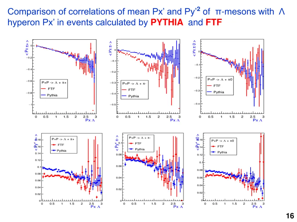 comparison of correlations of mean 4