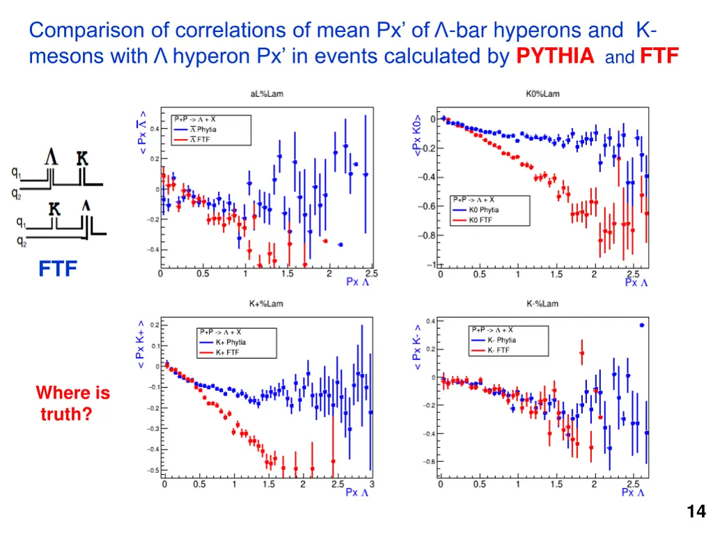 comparison of correlations of mean